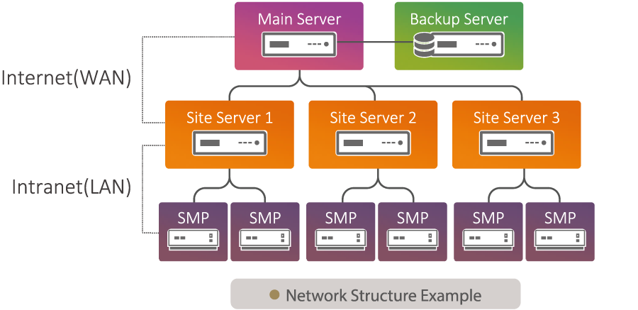 Diseño de un entorno de varios servidores