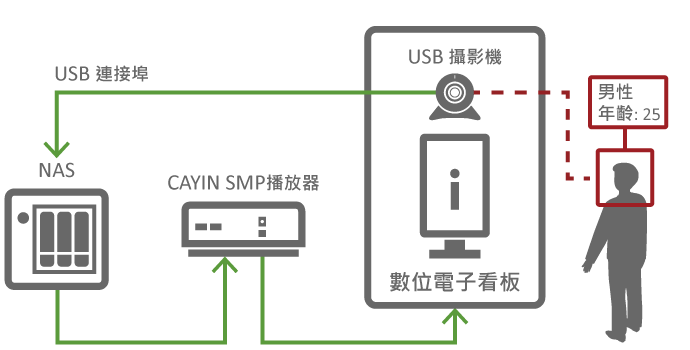 USB 摄影机