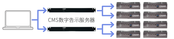 大规模跨区的家外数字媒体建置