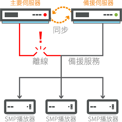 备援服务（故障转移）是什么？