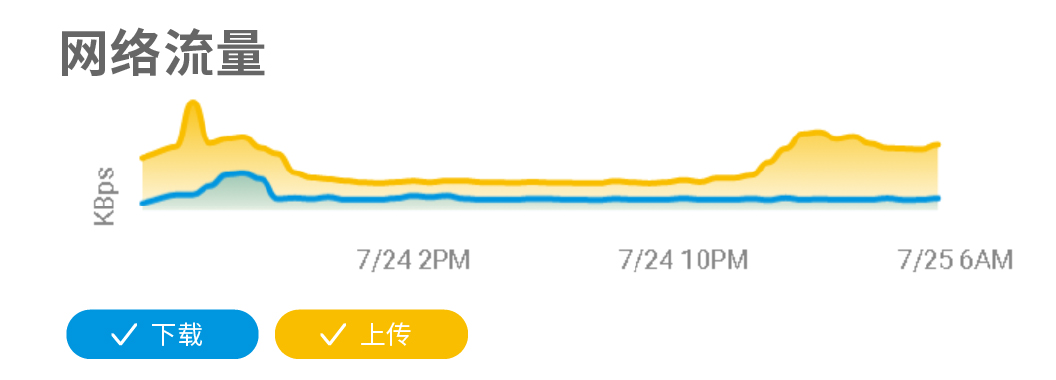 铠应数字告示助理 網路流量