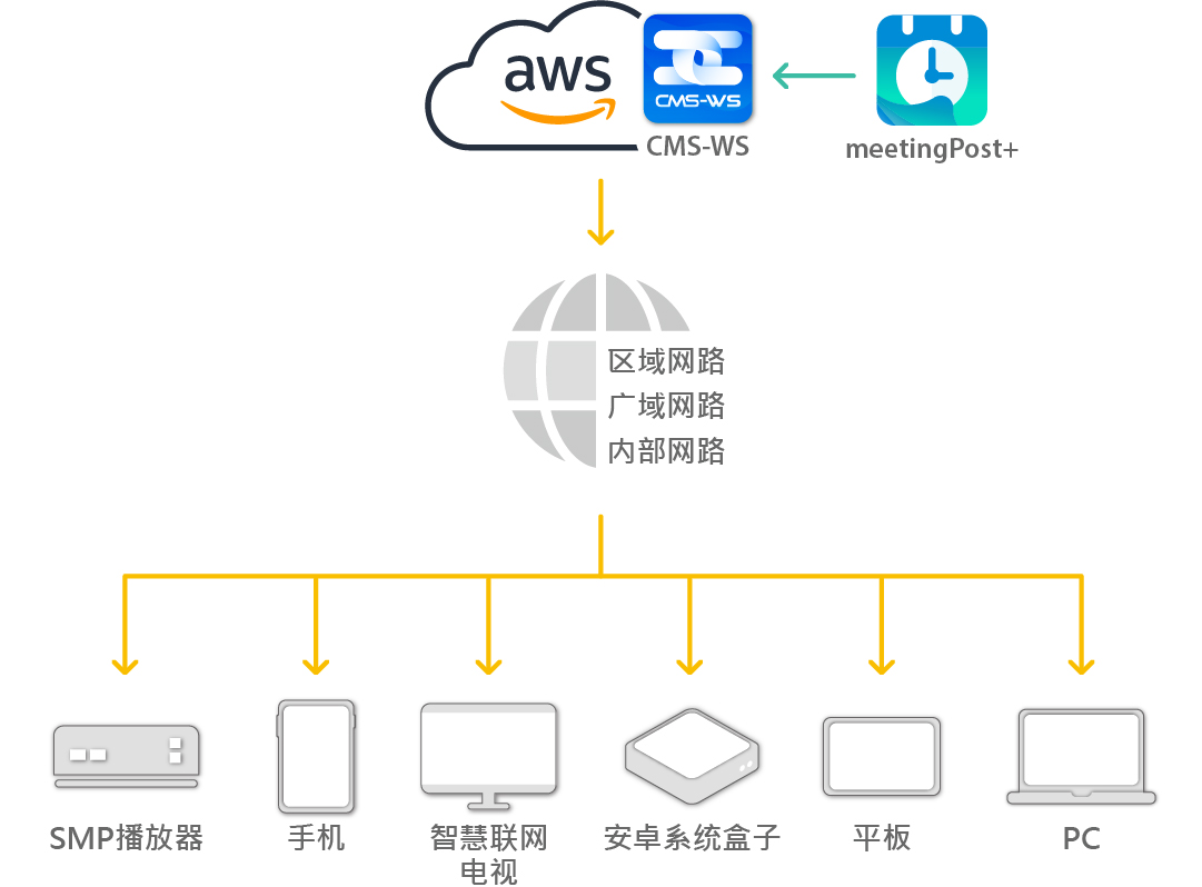 Cloud Service System Structure