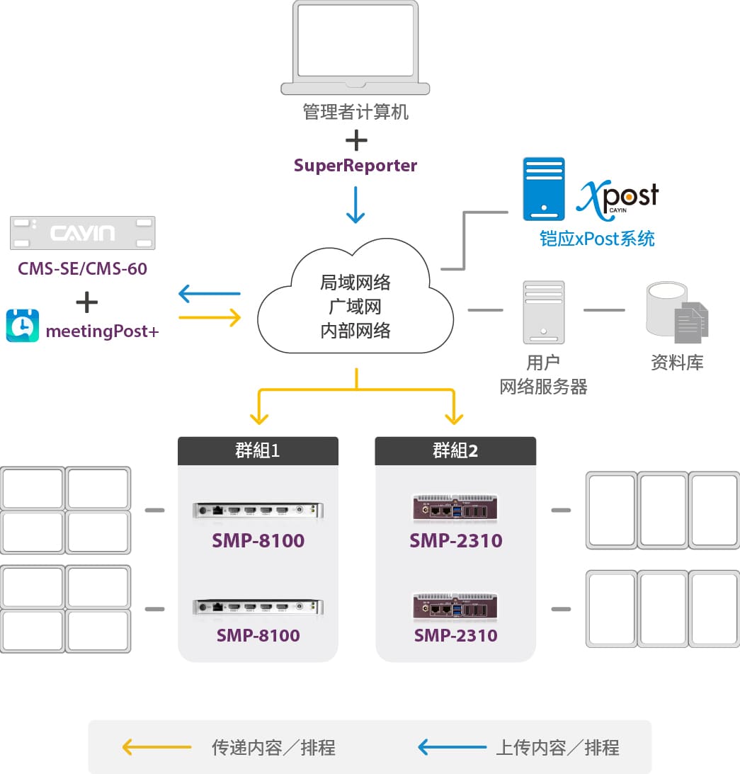 Digital Signage Network with Client-Server Structure (CMS server + SMP player)