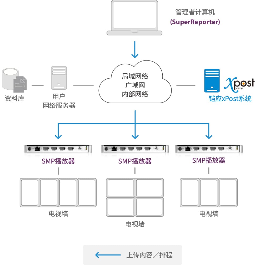 Networked Standalone Digital Signage Player