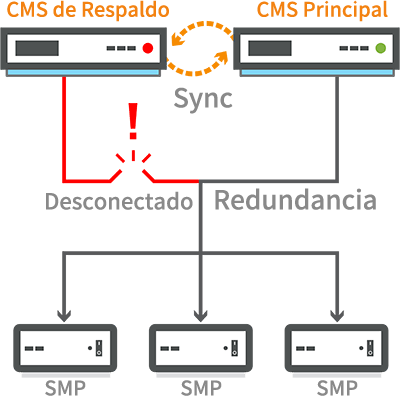 CMS-SE Servicio de Redundancia (Conmutación por Error)