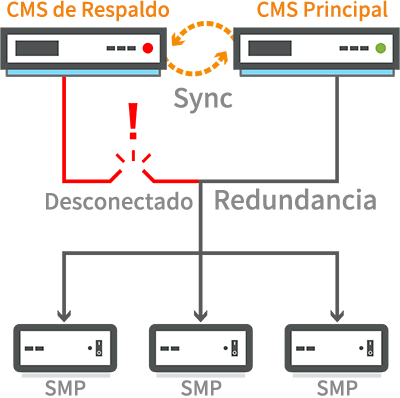 Qué es Redundancia (Conmutación por Error)?