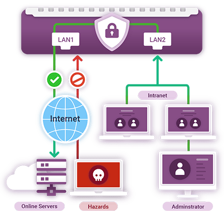 Mejora la seguridad de tu red de señalización digital con la colaboración de puertos LAN dobles y un firewall incorporado, garantizando una protección sólida y una comunicación segura para tus operaciones de señalización.
