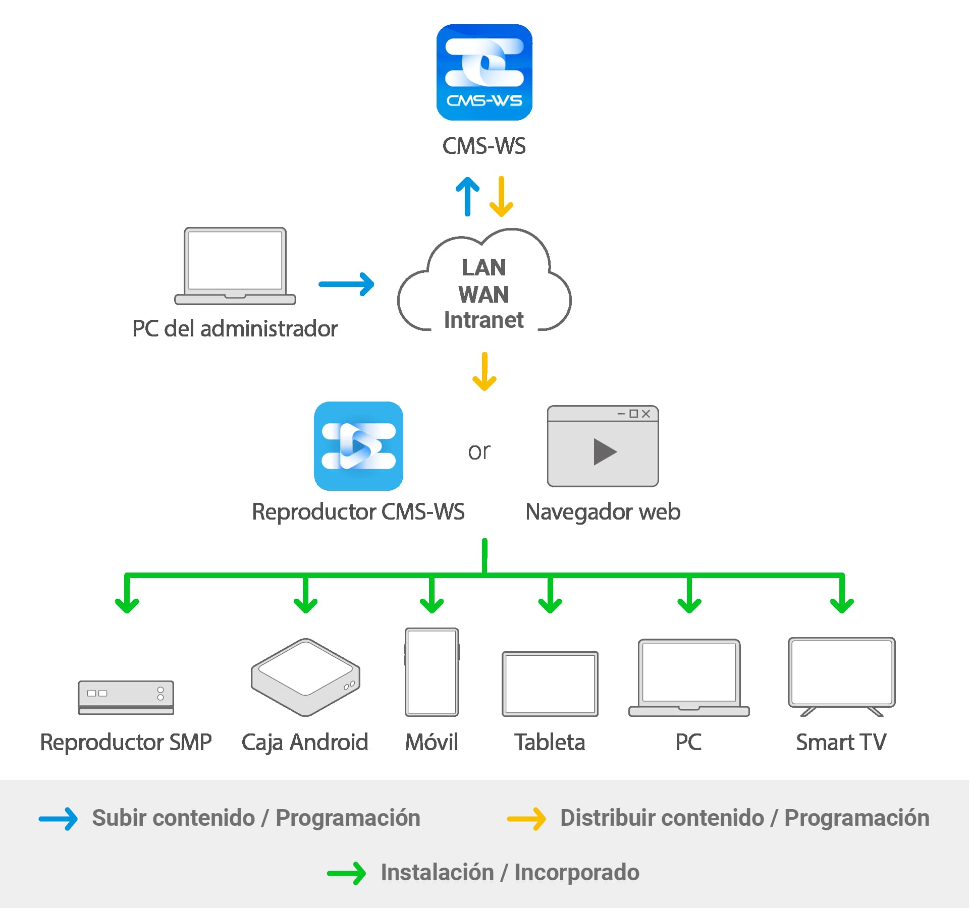 CMS WS System Structure
