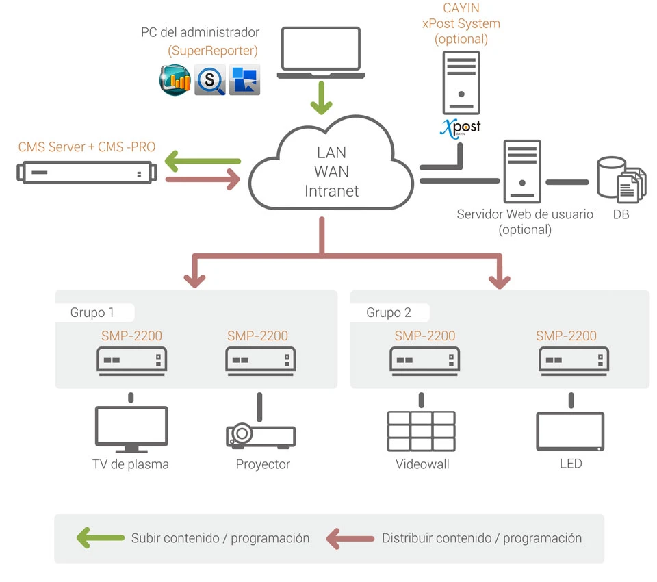 Red de señalización digital con estructura cliente-servidor (servidor CMS + reproductor SMP)