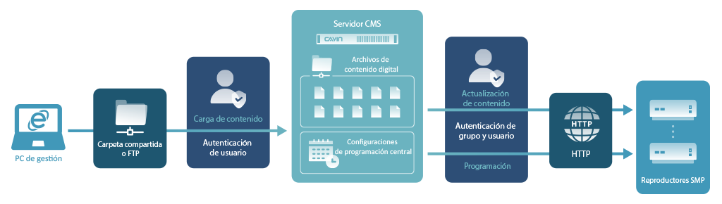 Proceso de Actualización de Contenido