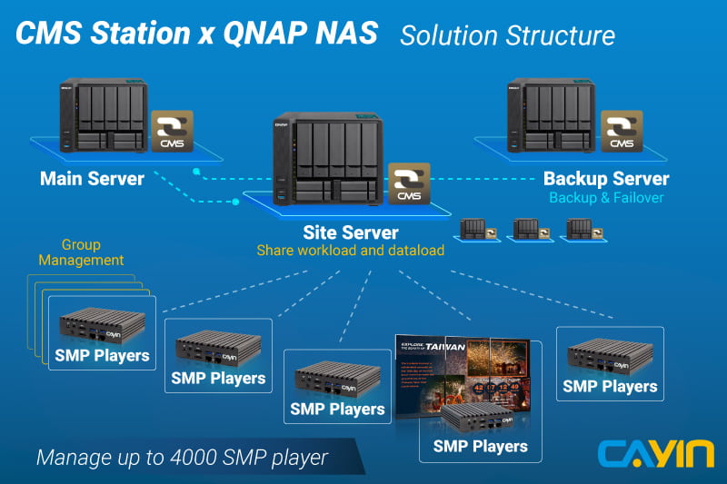 Server signs. Solution backend platform.