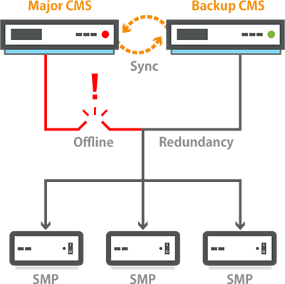 Digital Signage Server Redundancy (Failover) service illustration