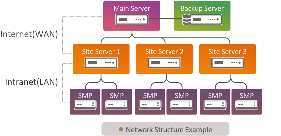 CMS Server Conception d'un environnement multiserveur