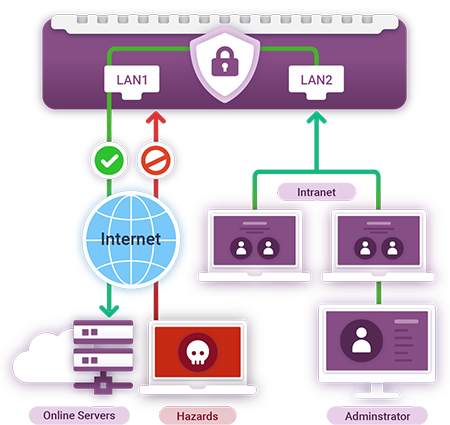 Dual LAN Ports Collaborate with Firewall Strengthen Security