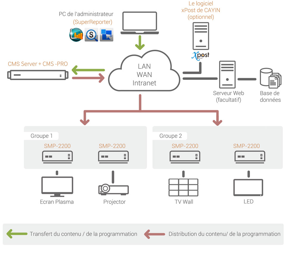 Digital Signage Network with Client-Server Structure (CMS server + SMP player)