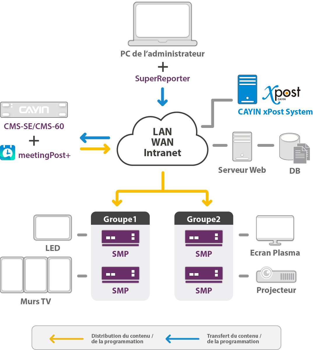 Digital Signage Network with Client-Server Structure (CMS server + SMP player)