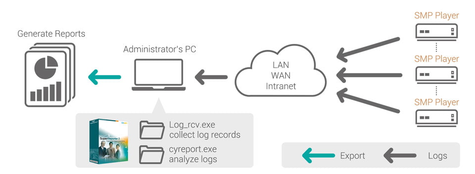 SuperReporter System Structure