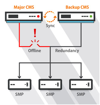 CAYIN Develops Redundancy Program for Secured Digital Signage Playback