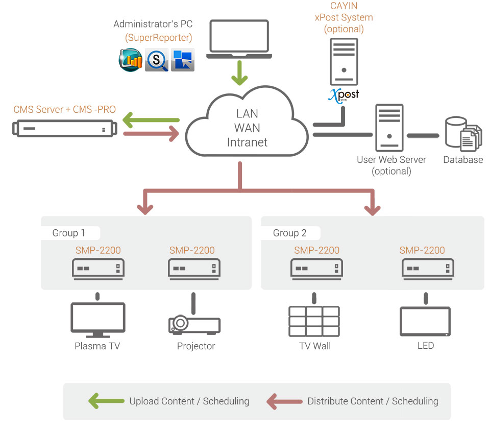 Digital Signage Network with Client-Server Structure (CMS server + SMP player)