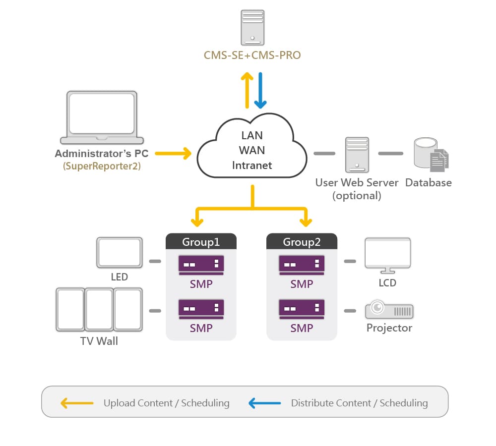 CAYIN Tech | CMS-SE Digital Signage Server Software | Structure