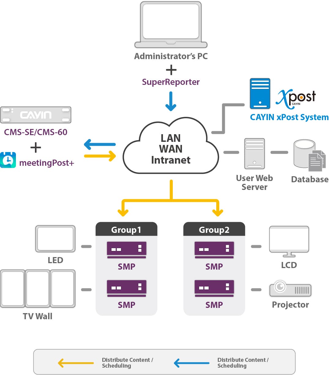 Digital Signage Network with Client-Server Structure (CMS server + SMP player)