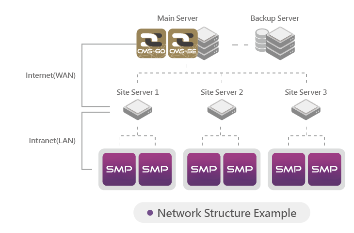 CMS Server マルチサーバー環境を設計