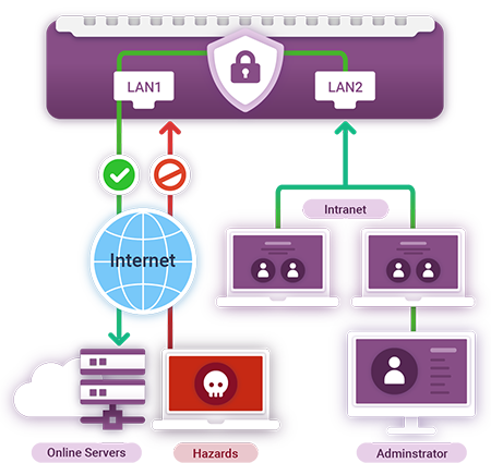 デュアルLANポートと内蔵ファイアウォールの連携により、デジタルサイネージネットワークのセキュリティを強化し、堅牢な保護と安全な通信を確保します。