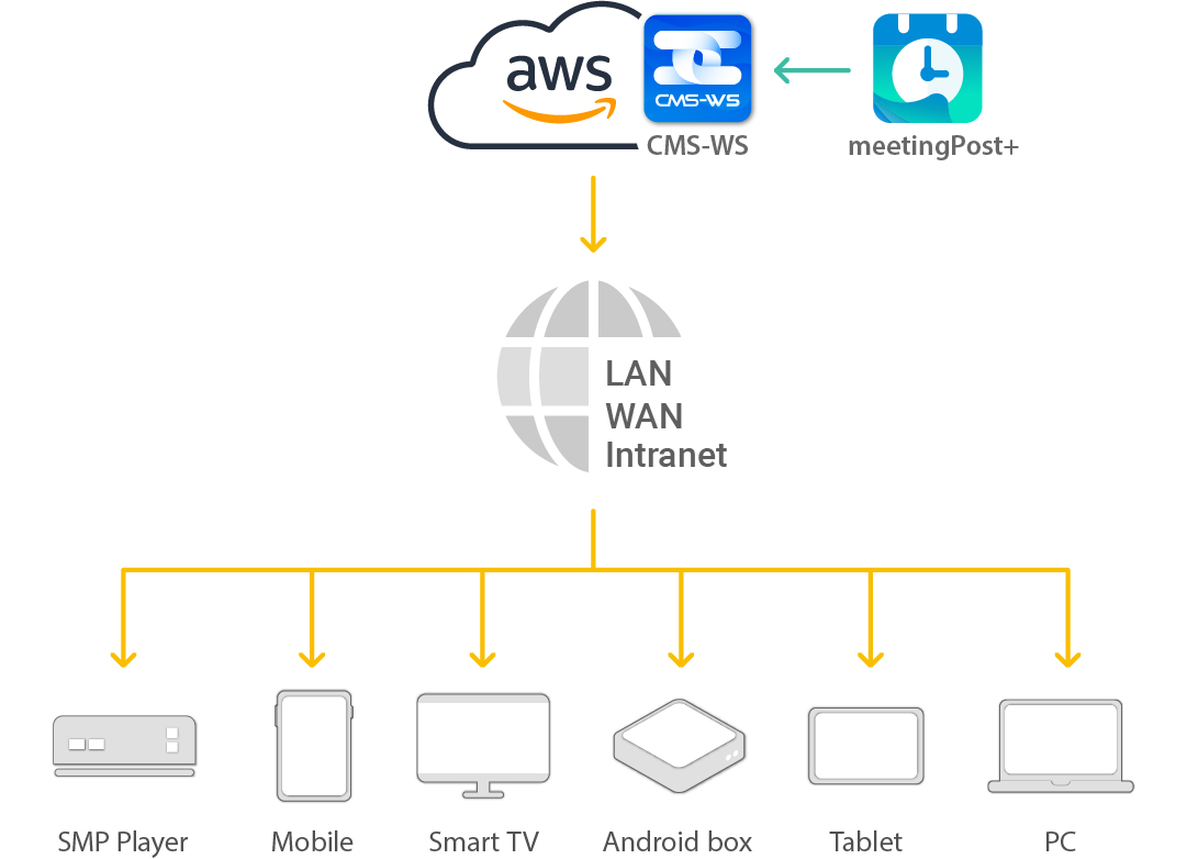 Cloud Service System Structure
