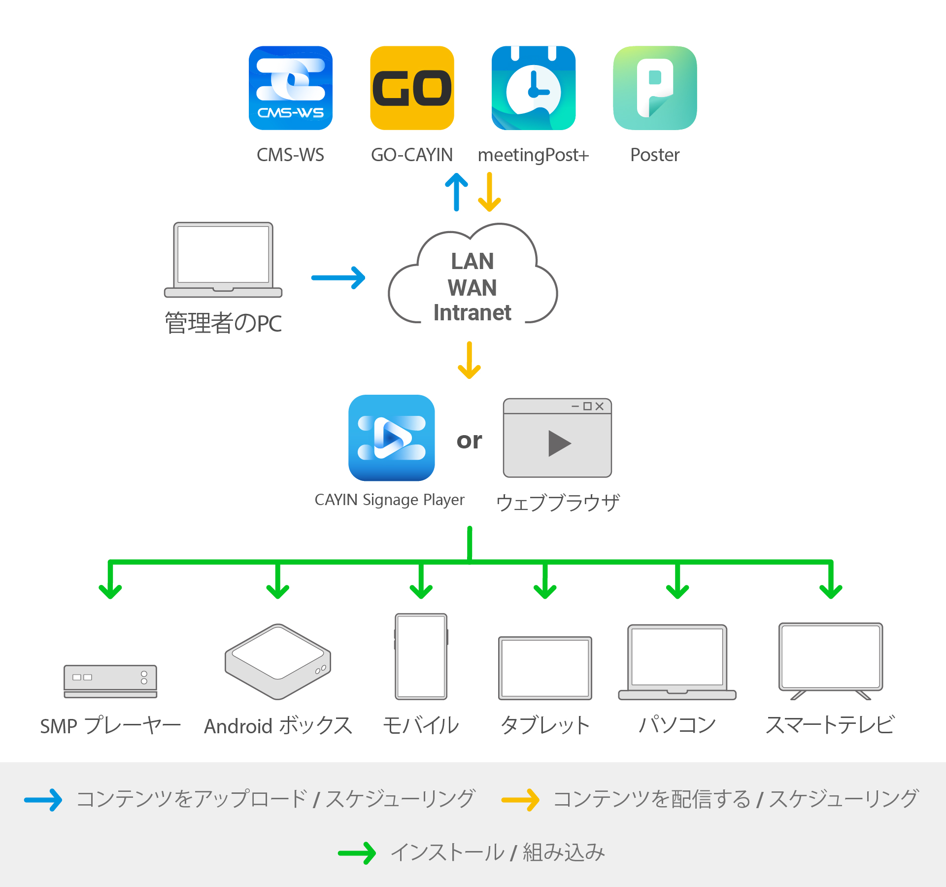 CMS WS System Structure