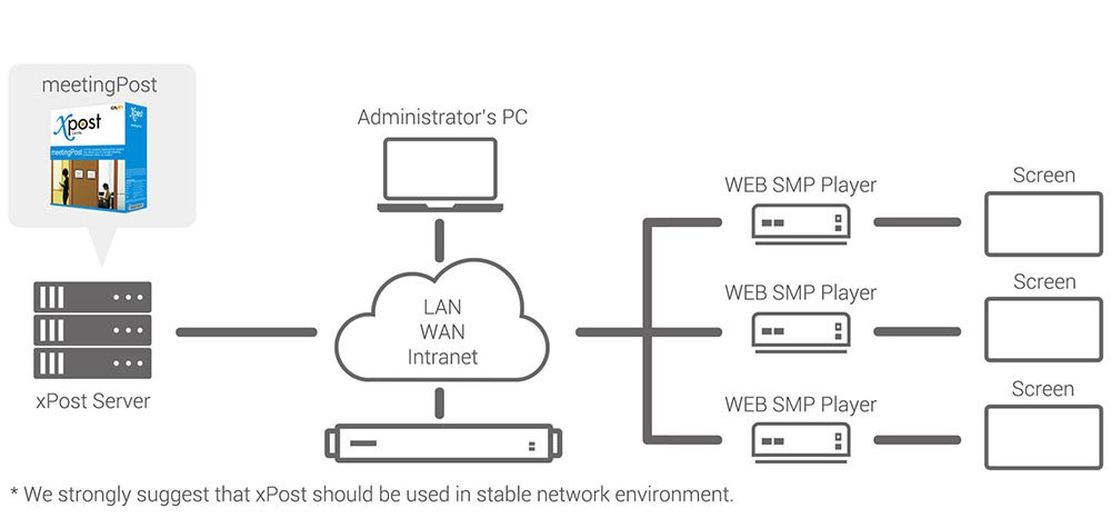 meetingPost System Structure