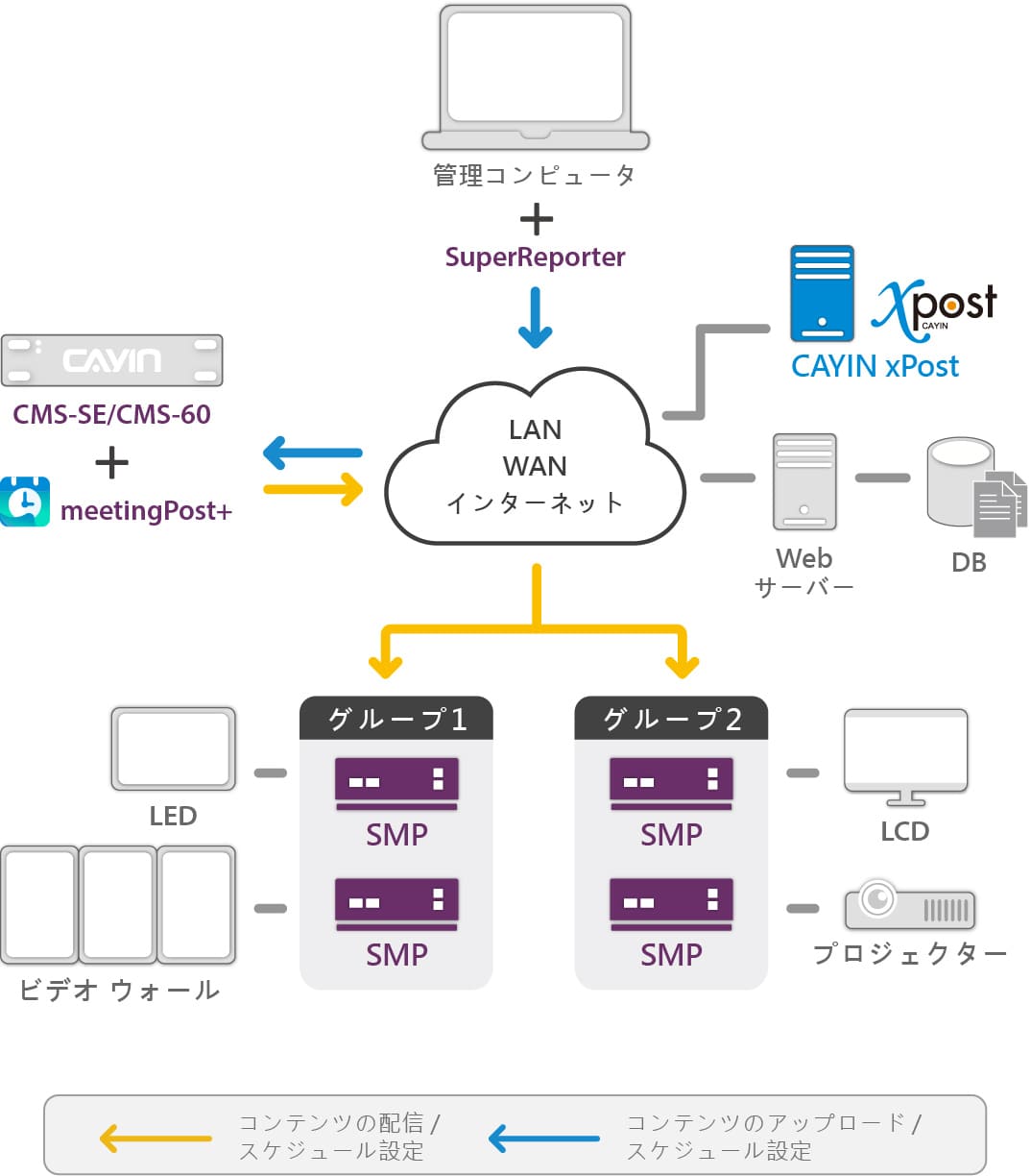 Digital Signage Network with Client-Server Structure (CMS server + SMP player)