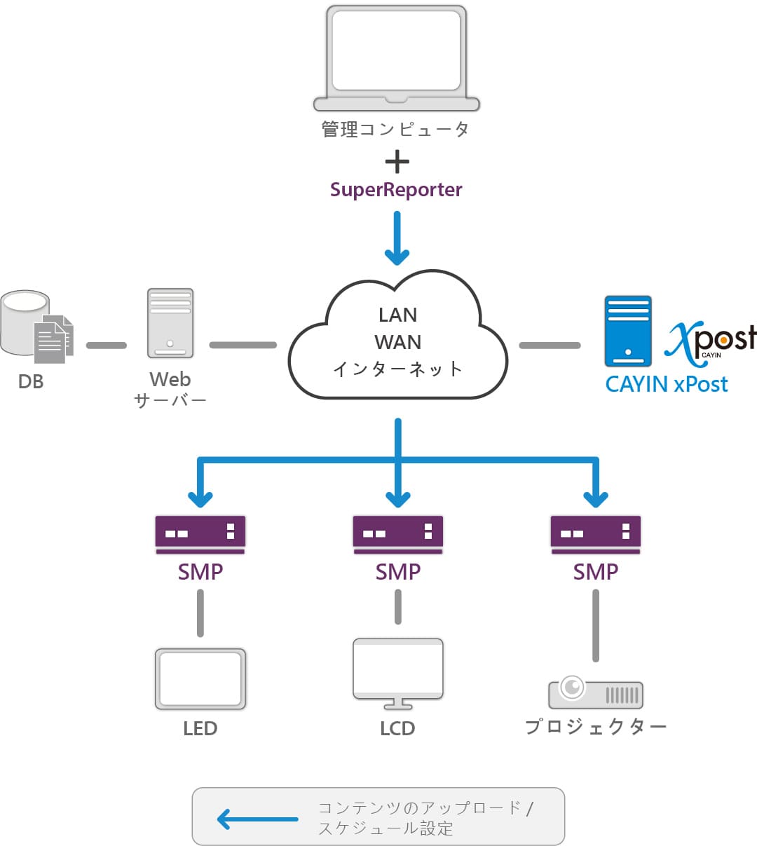 Networked Standalone Digital Signage Player