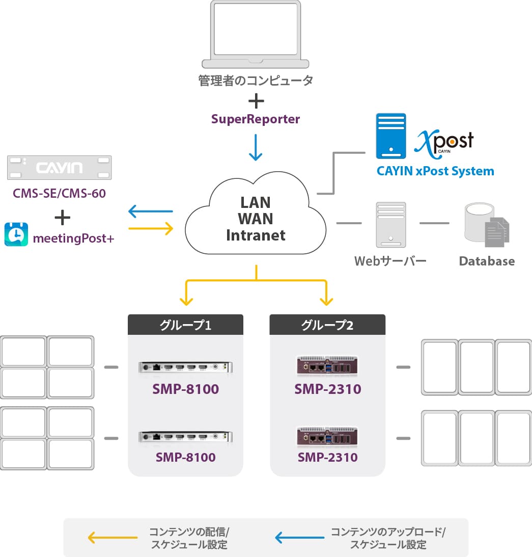 Digital Signage Network with Client-Server Structure (CMS server + SMP player)
