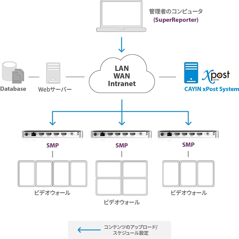 Networked Standalone Digital Signage Player