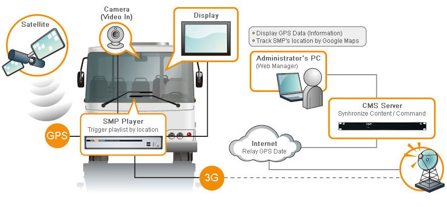 Digital Signage in Moving Vehicles ระบบป้ายดิจิตอลบนยานพาหนะ