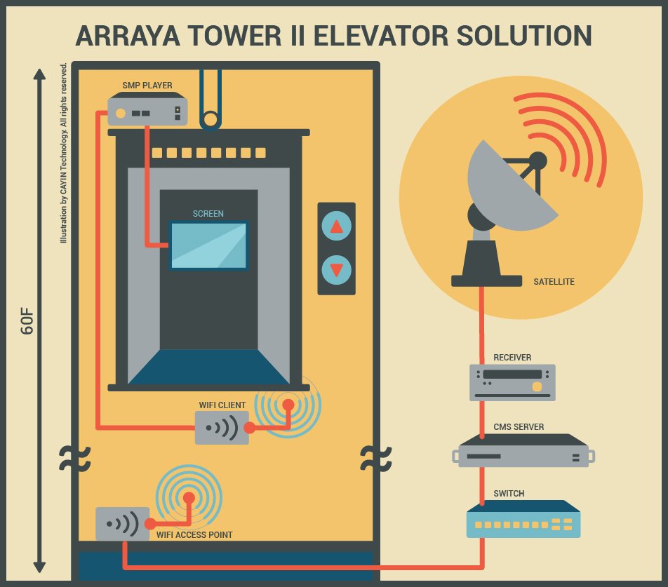 ภาพตัวอย่างโครงสร้างระบบดิจิตอลไซน์ของโซลูชันลิฟท์ในอาคาร Arraya Tower