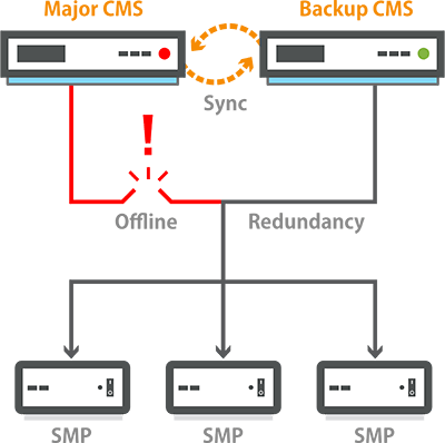 CMS-SE รองรับบริการ Redundancy (Failover)