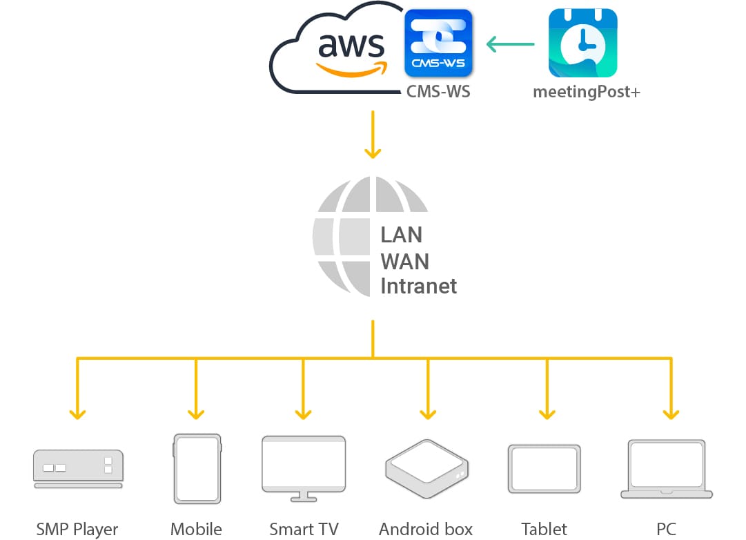 Cloud Service System Structure