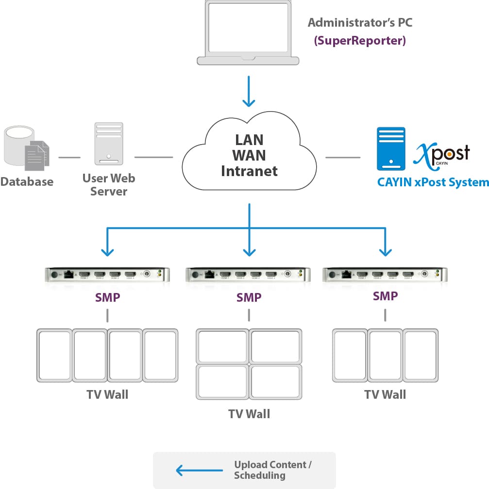 Networked Standalone Digital Signage Player