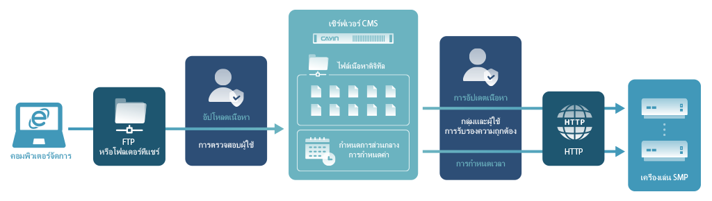 กระบวนการอัปเดตเนื้อหา