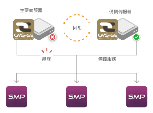 CMS-60 支援備援服務(故障轉移)