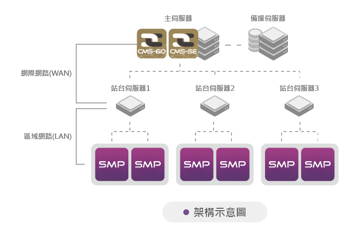 CMS-60五層式群組管理