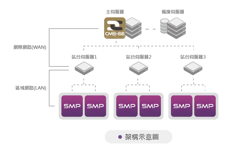 CMS-60五層式群組管理