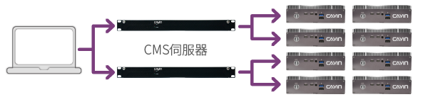 CAYIN Advanced DOOH Networks