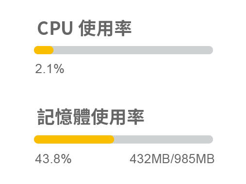 鎧應數位看板助理 CPU記憶體使用率