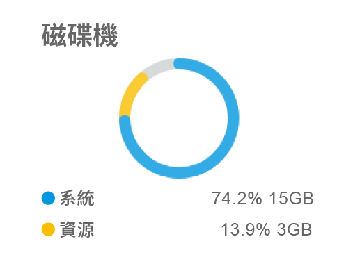 鎧應數位看板助理 磁碟容量使用率