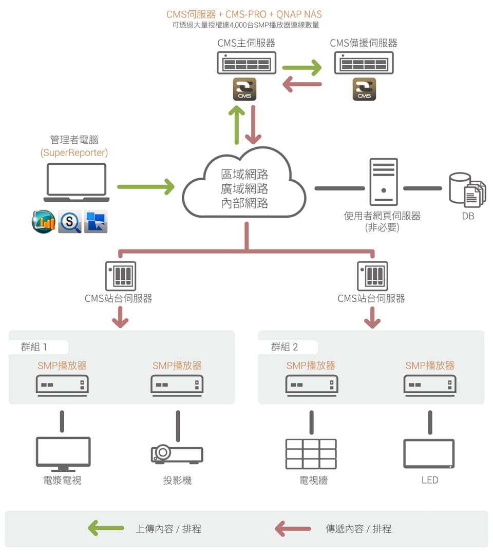 CAYIN 鎧應科技 CAYIN CMS Statio n數位看板伺服器軟體版 系統架構