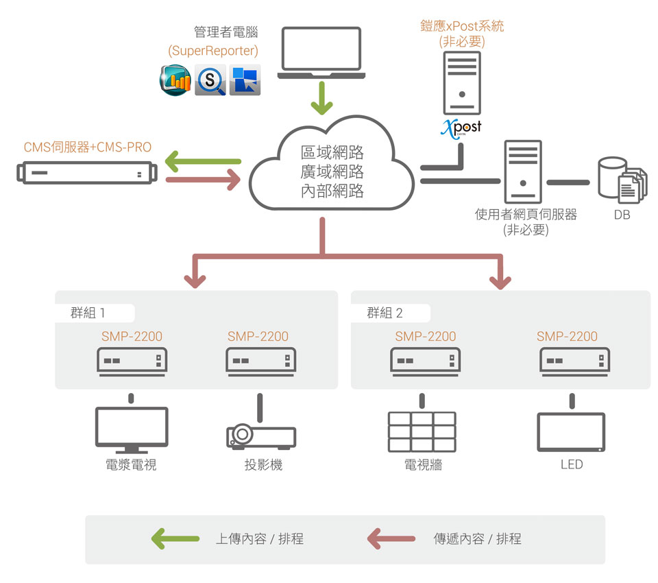 主從架構下的數位看板網絡(CMS伺服器＋SMP數位看板播放器)
