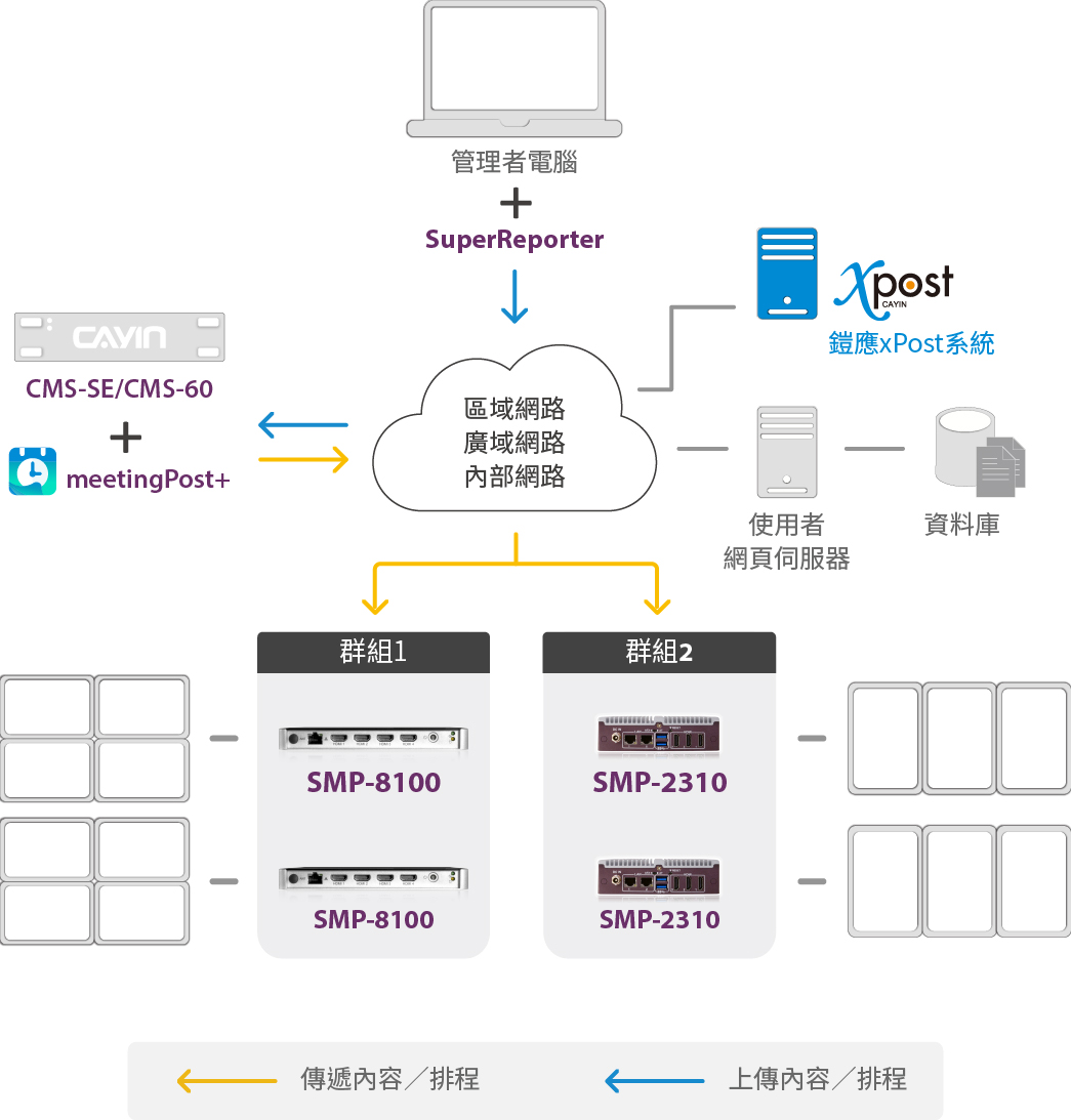 Digital Signage Network with Client-Server Structure (CMS server + SMP player)