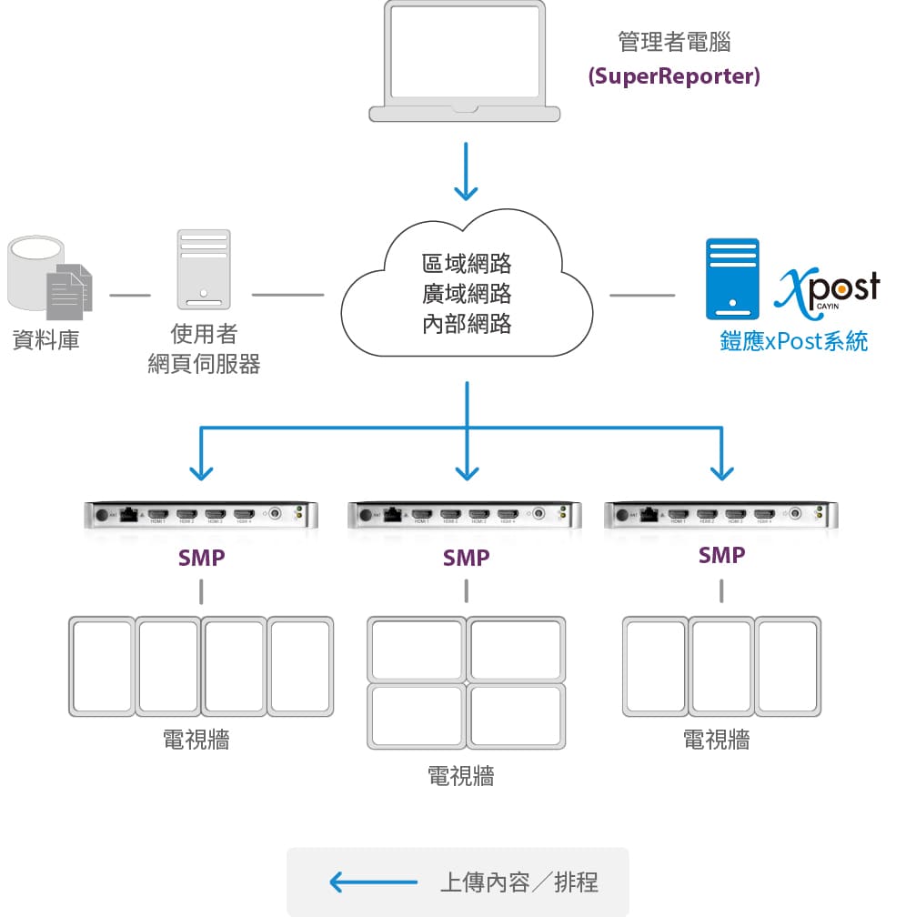 Networked Standalone Digital Signage Player